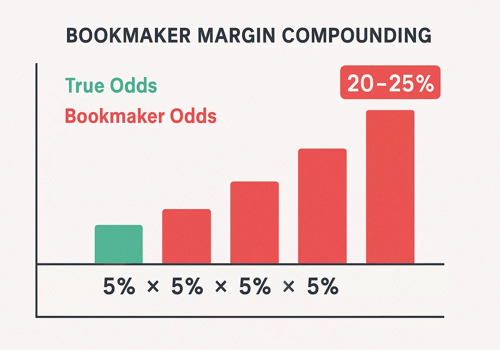 Visual chart comparing true odds versus bookmaker odds showing how 5% margin compounds to 20-25% across four selections