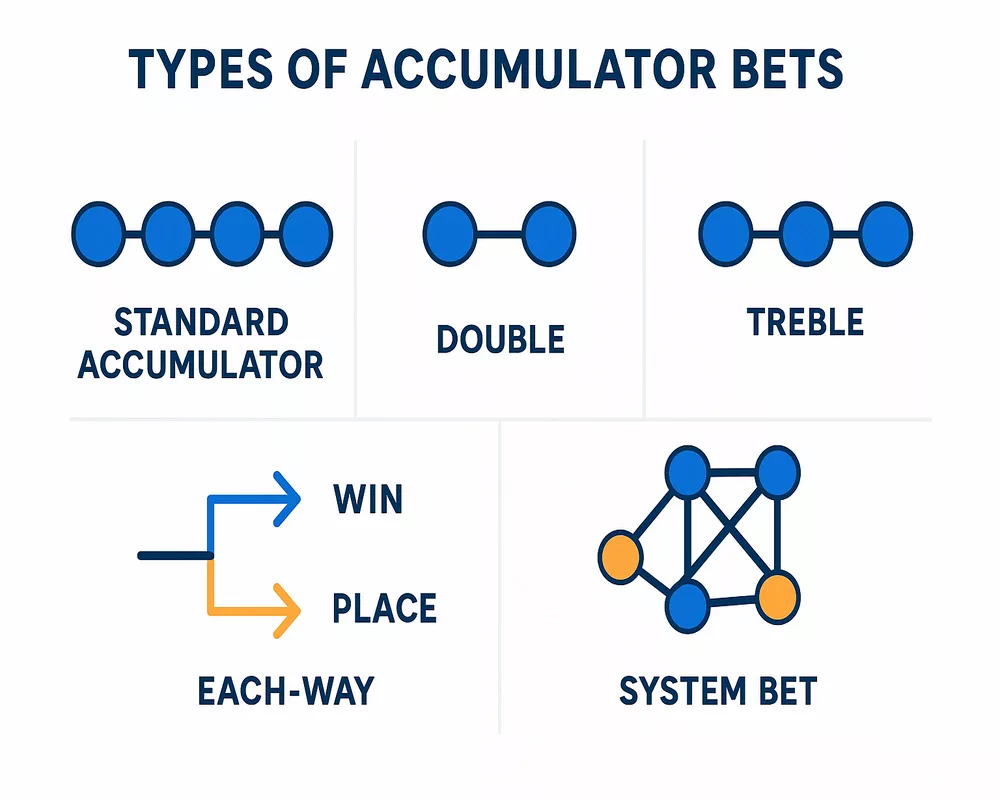 Infographic showing five different types of accumulator bets including standard accumulator, double, treble, each-way, and system bets